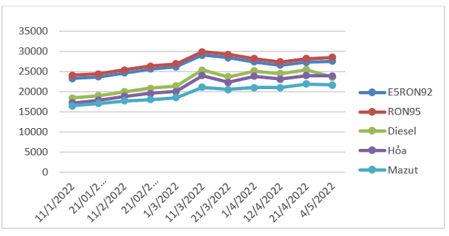 Biến động gi&aacute; th&agrave;nh phẩm xăng dầu tr&ecirc;n thị trường thế giới ng&agrave;y 21/4/2022 &ndash; 04/5/2022. Nguồn: Bộ C&ocirc;ng Thương.