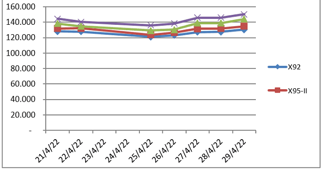 Biến động gi&aacute; b&aacute;n lẻ xăng dầu trong nước. Nguồn: Bộ C&ocirc;ng Thương.