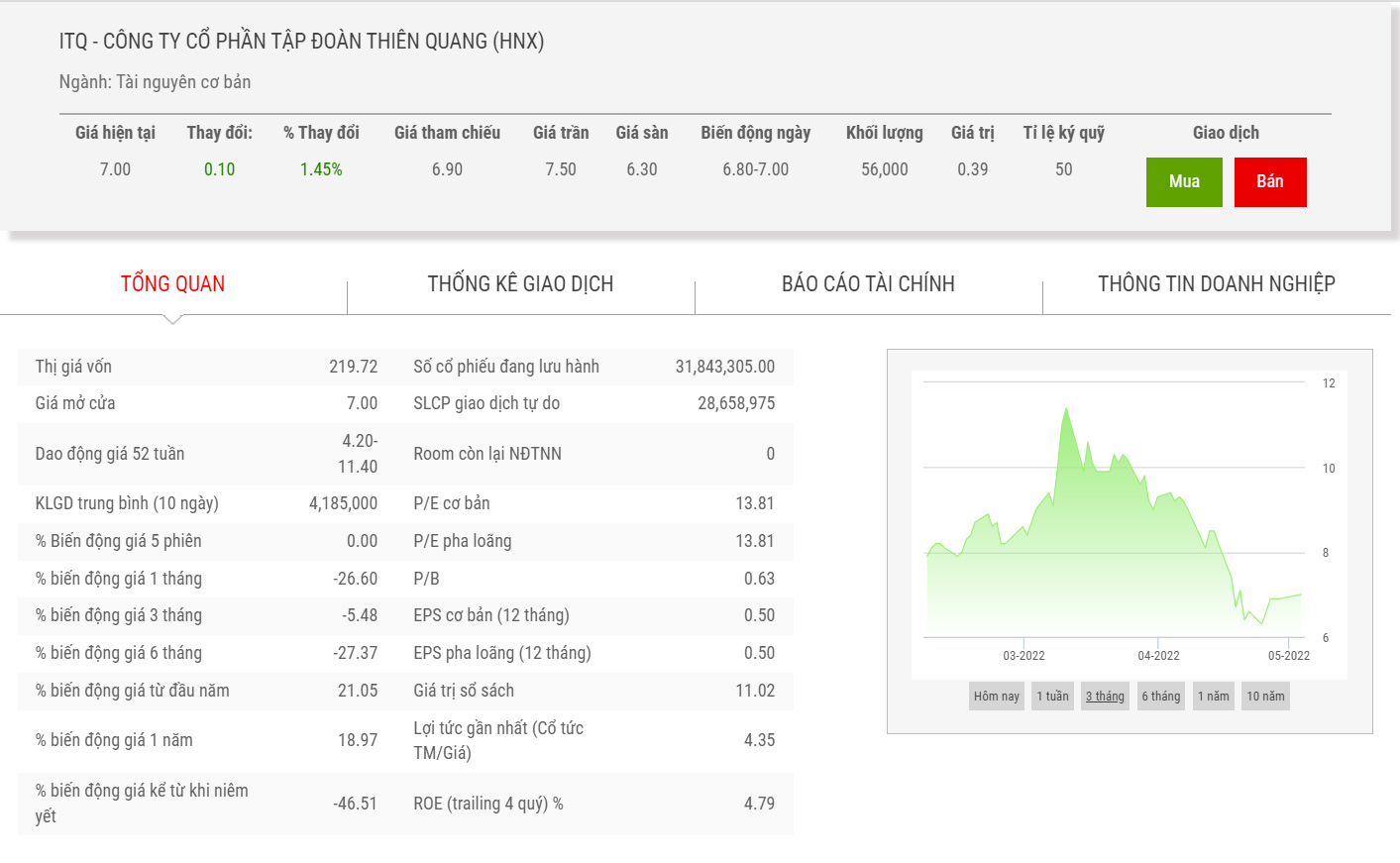 Sơ đồ giá cổ phiếu ITQ thời gian qua.