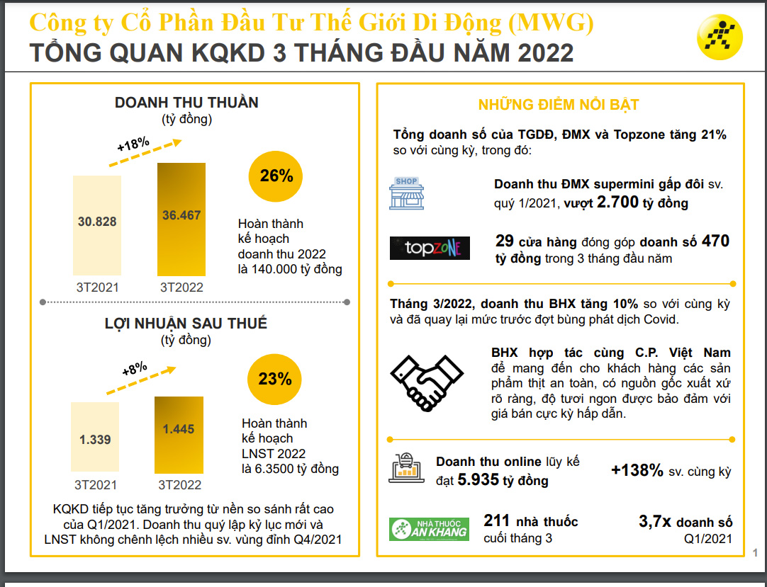 Tổng quan kết quả kinh doanh 3 tháng đầu năm 2022 của MWG.
