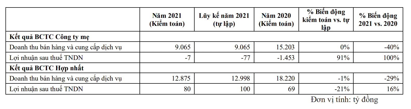 Lợi nhuận sau thuế của VietJet Air bốc hơi 20 tỷ đồng sau kiểm toán.