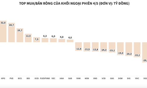 Khối ngoại bán ròng hơn 290 tỷ đồng, lực xả dàn đều ở nhiều mã