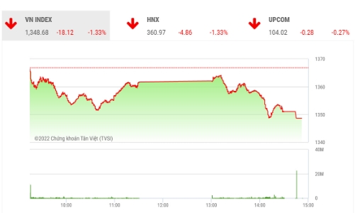 Thị trường đang đi theo kịch bản hình thành đáy W