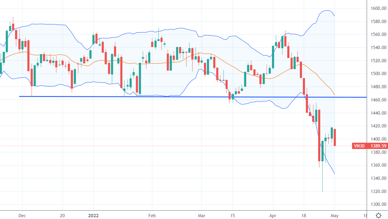 Cổ phiếu ngân hàng rất tệ, là động lực chính kéo VN30 xuống.