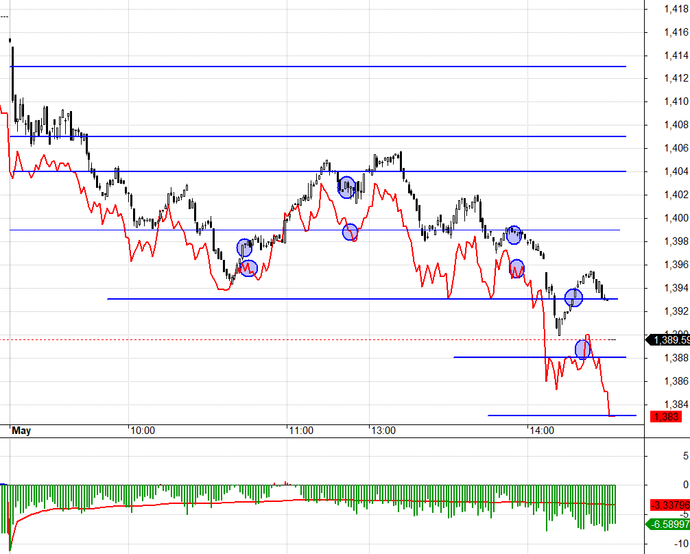 F1 phản ứng kh&aacute; nhạy với nhịp rơi buổi chiều, từ cuối phi&ecirc;n s&aacute;ng đ&atilde; thấy Short d&agrave;y l&ecirc;n đ&aacute;ng kể.