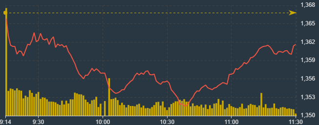 VN-Index thể hiện diễn biến tho&aacute;t đ&aacute;y v&agrave; cải thiện về cuối phi&ecirc;n.