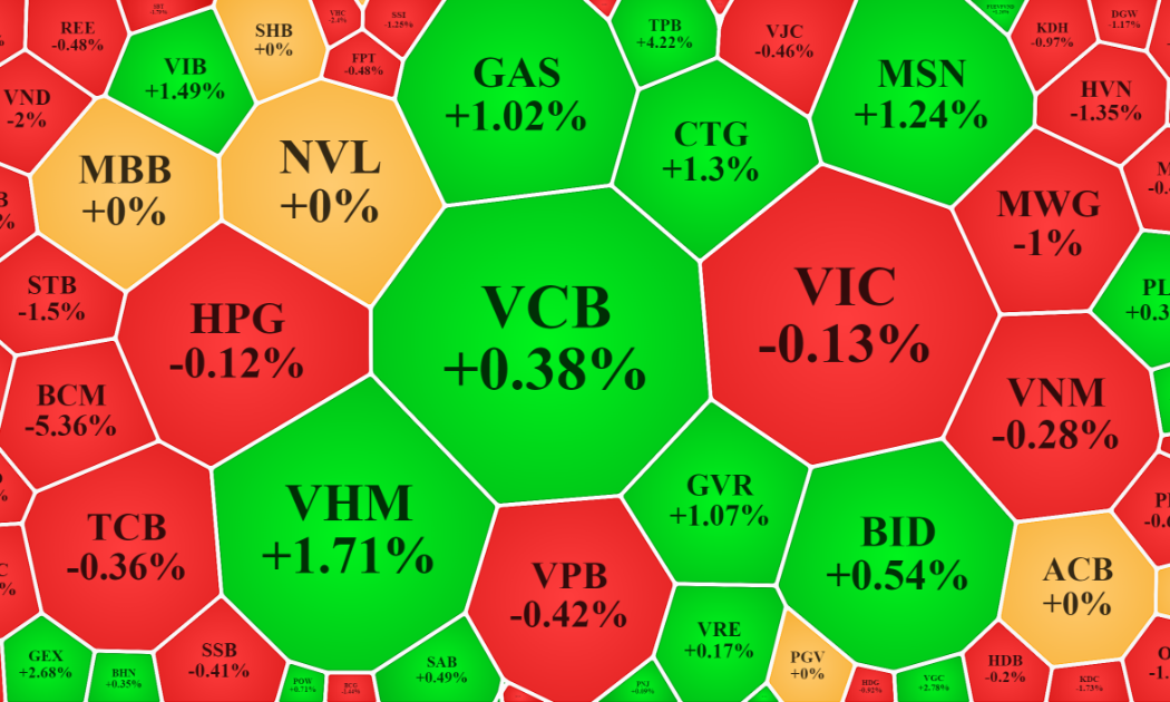Nhóm blue-chips vốn hóa lớn nhất của VN-Index đã cân bằng hơn trong phiên sáng nay.