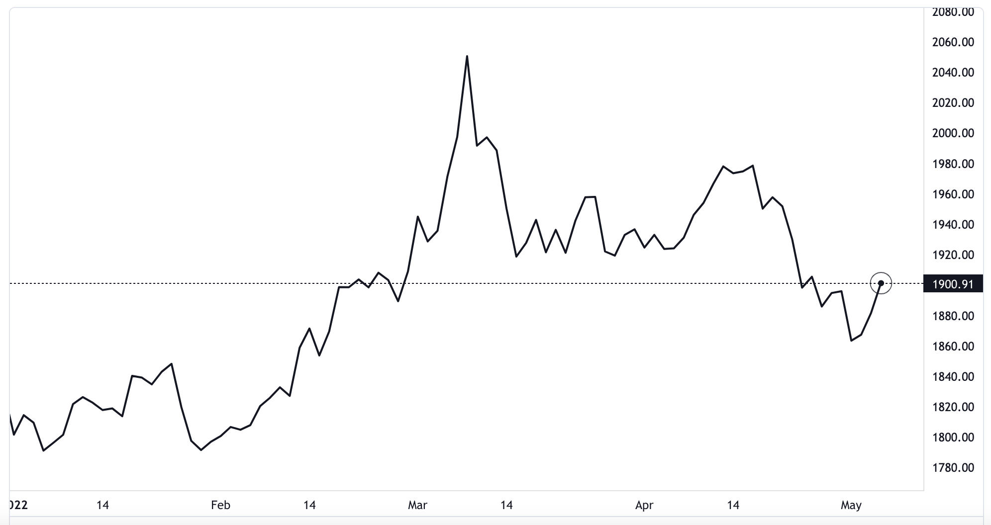 Diễn biến giá vàng thế giới từ đầu năm đến nay. Đơn vị: USD/oz - Nguồn: TradingView.