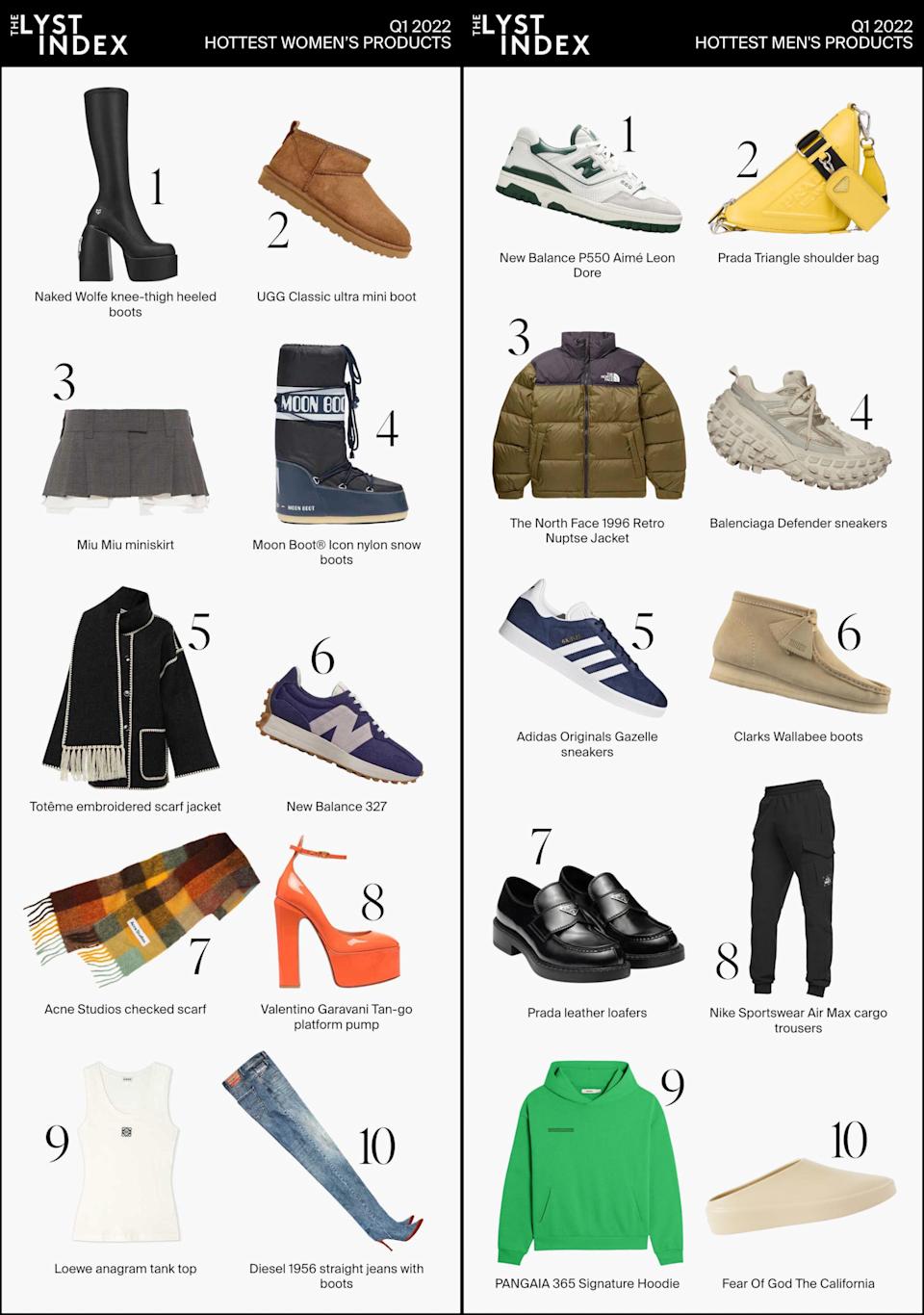 Top c&aacute;c sản phẩm d&agrave;nh cho nam v&agrave; cho nữ được t&igrave;m kiếm nhiều nhất trong 3 th&aacute;ng đầu năm 2022, theo Lyst.