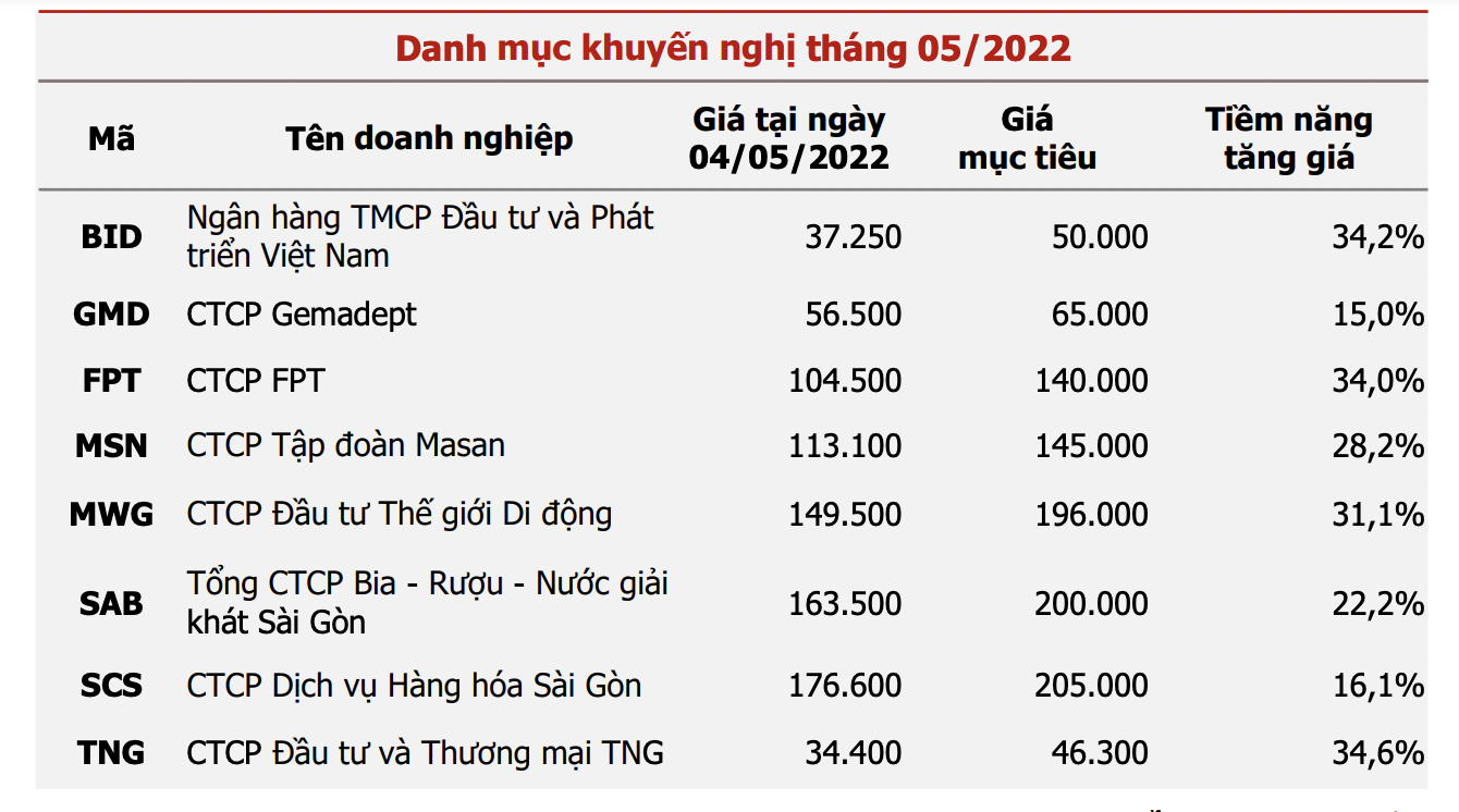 Agriseco Research đã lựa chọn ra 8 mã cổ phiếu có nền tảng cơ bản tốt và câu chuyện tăng trưởng, phù hợp để tích lũy trong các nhịp giảm điểm của thị trường.