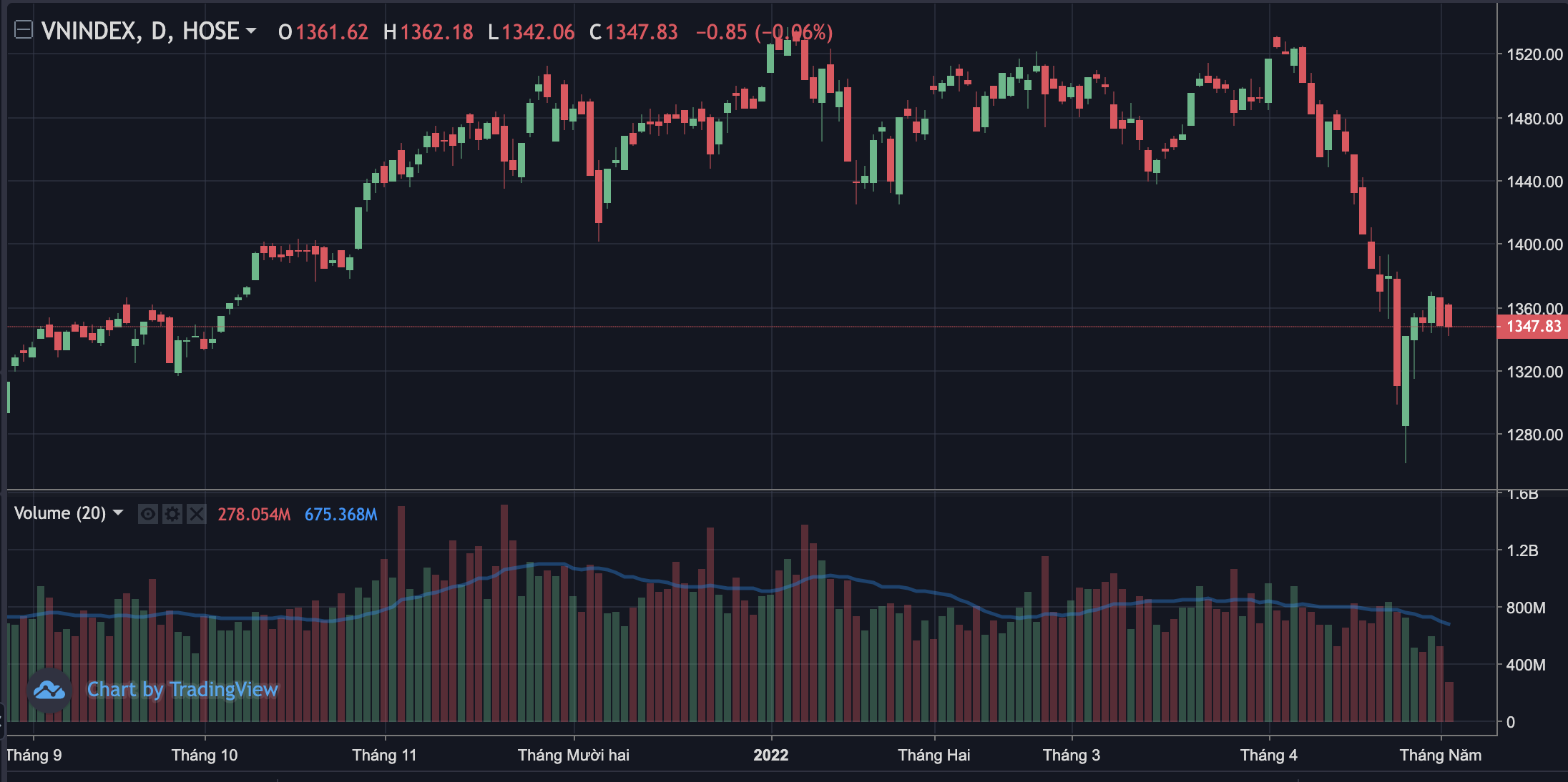Diễn biến Vn-Index.&nbsp;