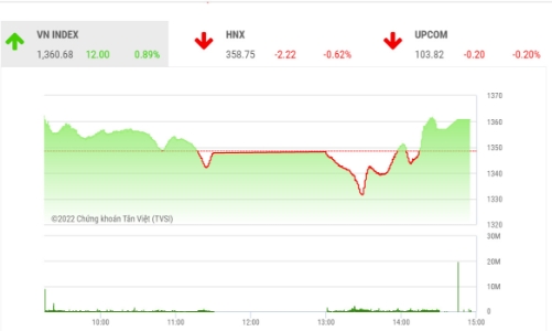 VN-Index đang có nhiều cơ hội xác lập mô hình 2 đáy