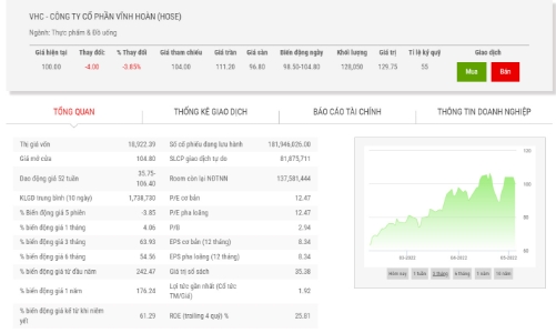 Giá tăng, Vĩnh Hoàn muốn bán hết hơn 1,4 triệu cổ phiếu quỹ