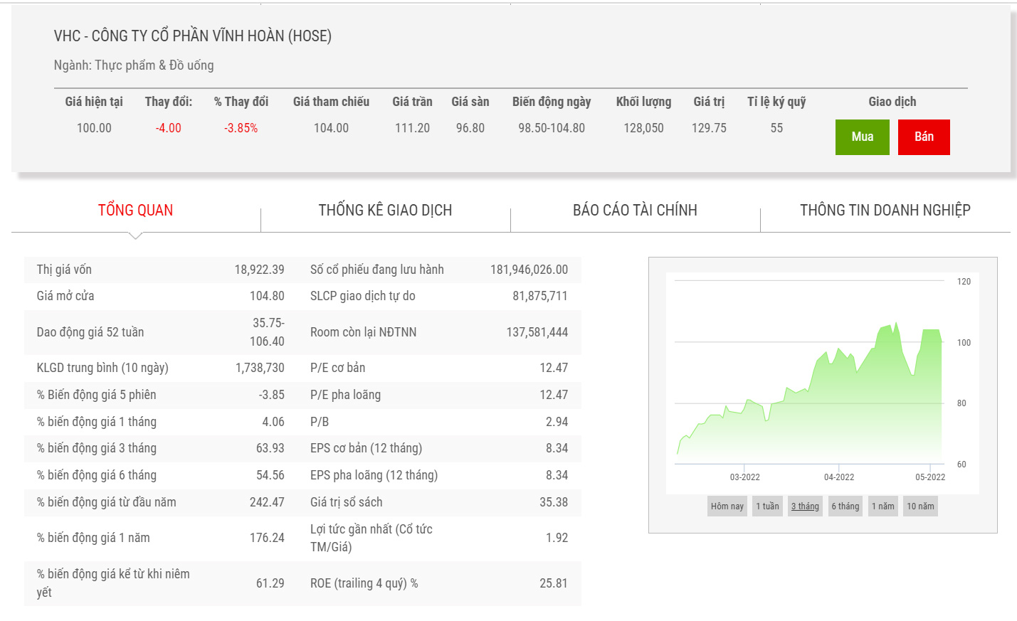 Biểu đồ giá cổ phiếu VHC thời gian qua.