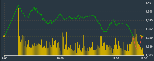 Chỉ số VN30-Index thể hiện sức mạnh tốt hơn tất cả c&aacute;c chỉ số kh&aacute;c s&aacute;ng nay.