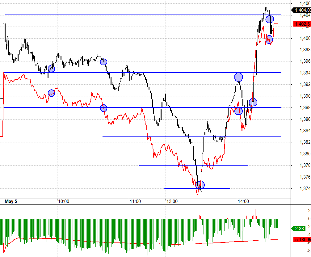 F1 điều chỉnh bằng co basis khi VN30 lao dốc rất nhanh. Đ&oacute; l&agrave; t&iacute;n hiệu của Long đang v&agrave;o.