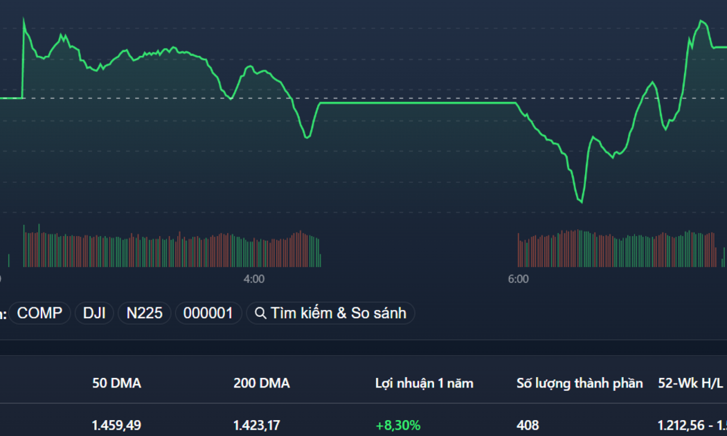 VN-Index chạm đáy trong phiên khoảng 1h30, sau đó được kéo tăng ngược đến hết phiên.