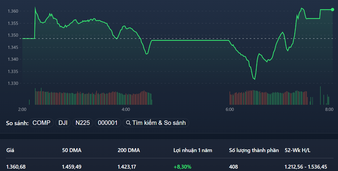 VN-Index chạm đáy trong phiên khoảng 1h30, sau đó được kéo tăng ngược đến hết phiên.