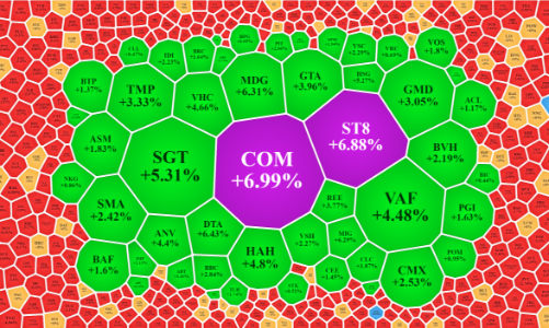 Sức ép quá lớn từ thế giới, VN-Index bốc hơi 15 điểm, số mã giảm gấp 6 lần số tăng