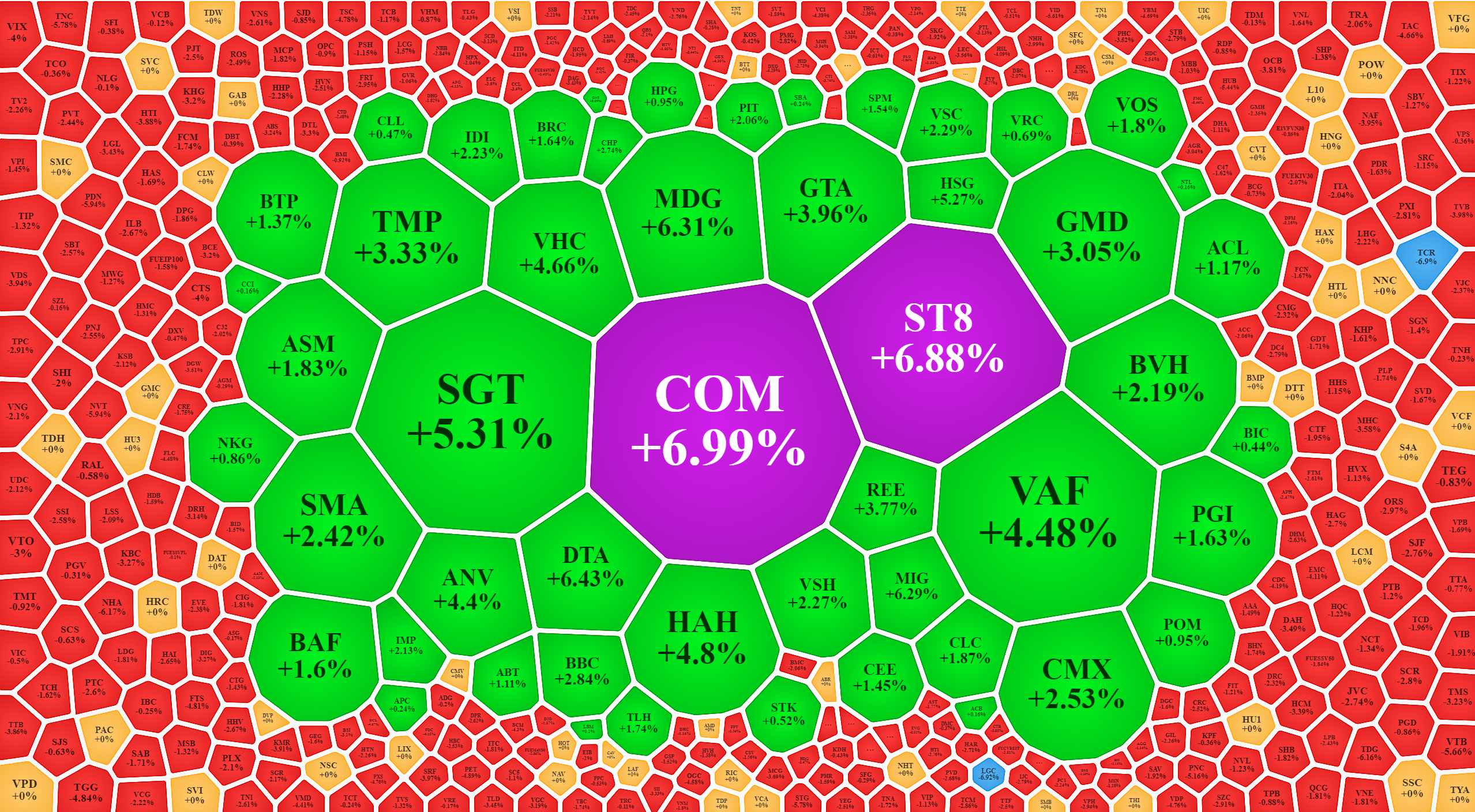 Số ít cổ phiếu sàn HoSE tăng giá sáng nay, còn lại chìm nghỉm trong sắc đỏ.