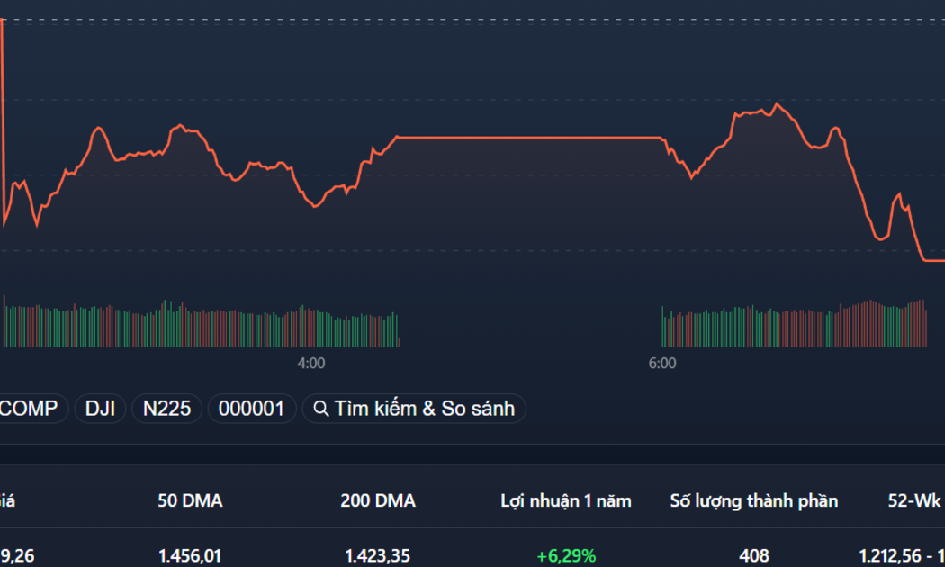 VN-Index lao dốc mạnh hơn trong phiên chiều.