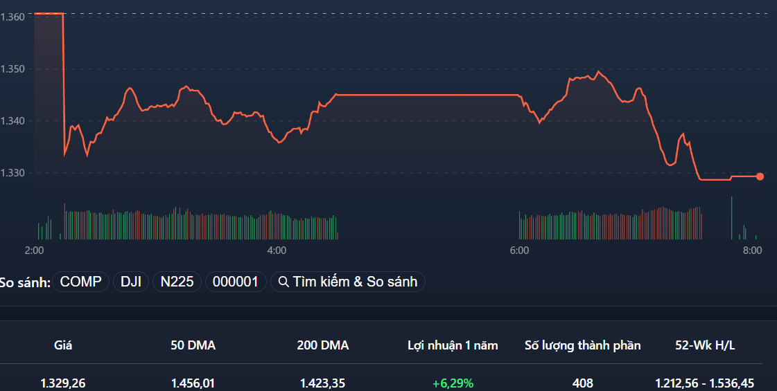 VN-Index lao dốc mạnh hơn trong phiên chiều.