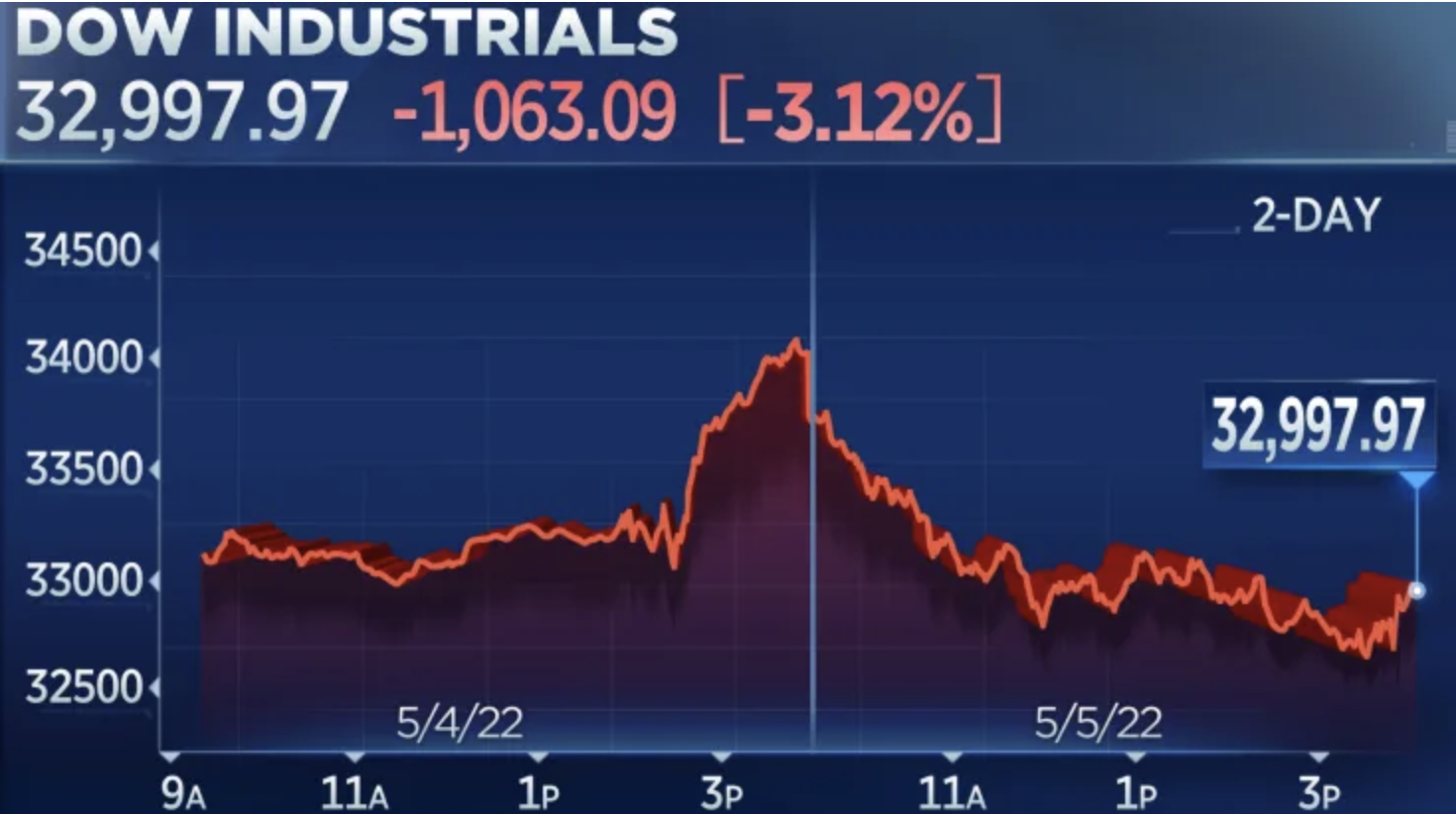 Diễn biến chỉ số Dow Jones trong hai phiên ngày 4-5/5 - Nguồn: CNBC.