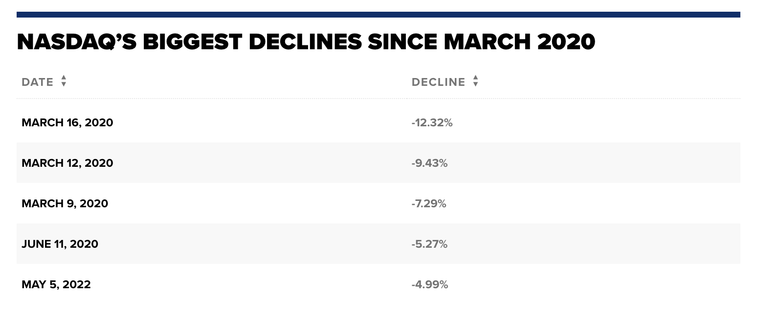 Những phiên giảm mạnh nhất của chỉ số Nasdaq kể từ tháng 3/2020 - Nguồn: CNBC.