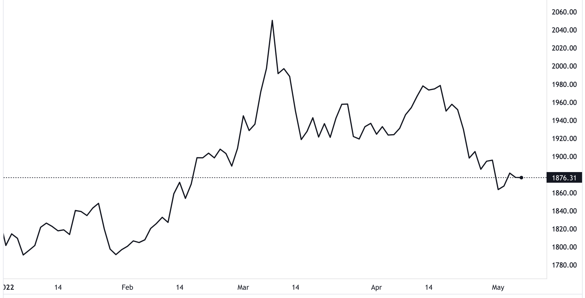 Diễn biến gi&aacute; v&agrave;ng thế giới từ đầu năm đến nay. Đơn vị: USD/oz - Nguồn: TradingView.