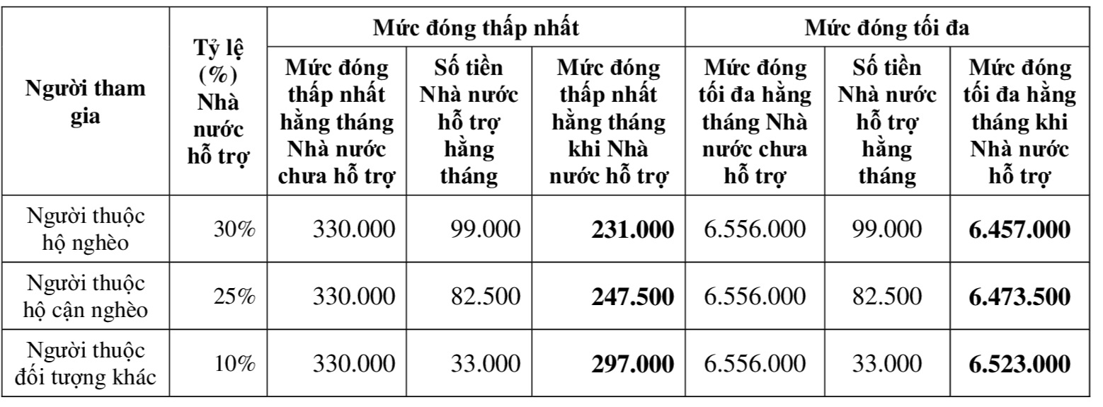 Mức đóng của người tham gia bảo hiểm xã hội tự nguyện sau khi được Nhà nước hỗ trợ tiền đóng. Nguồn - Bảo hiểm xã hội Việt Nam. 