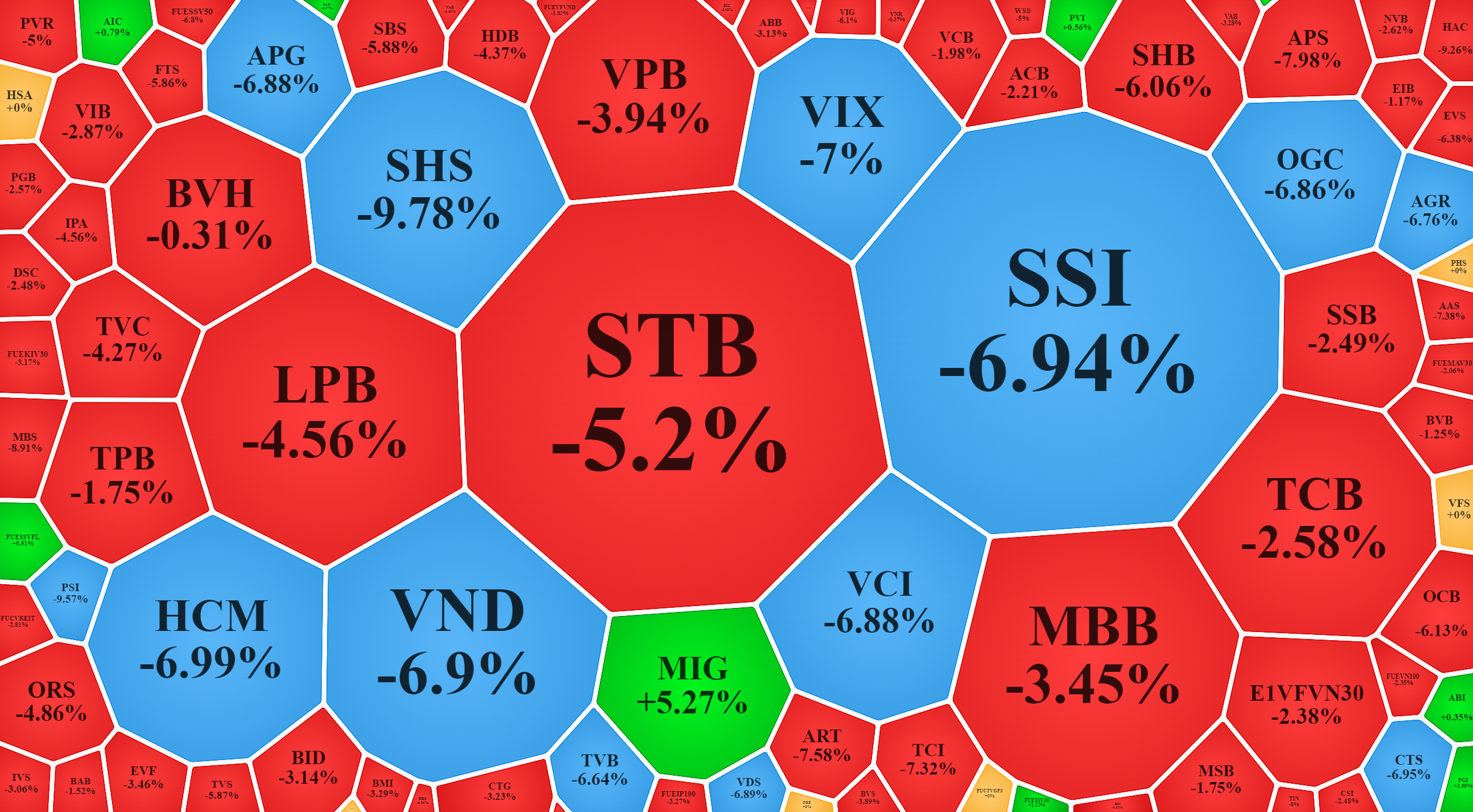 Nh&oacute;m cổ phiếu ng&acirc;n h&agrave;ng, chứng kho&aacute;n lao dốc nặng h&ocirc;m nay, rất nhiều m&atilde; giảm s&agrave;n.