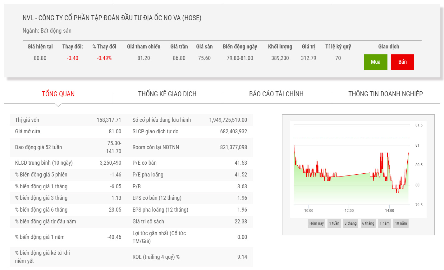 Diễn biến giá cổ phiếu NVL thời gian qua.