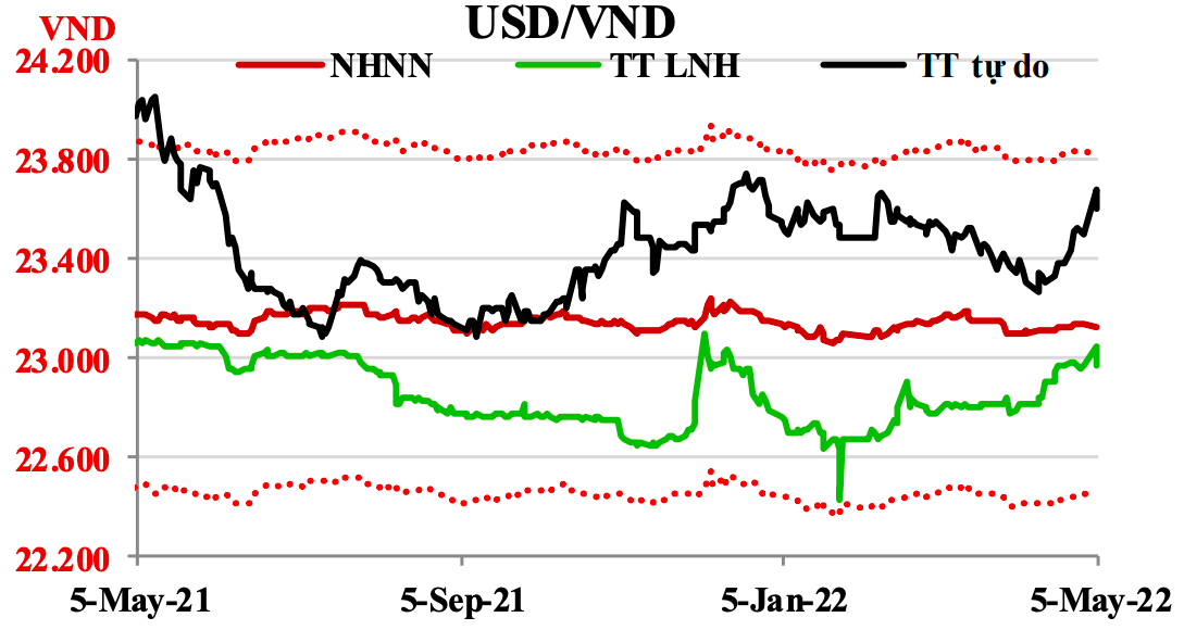 kb-securities-usd-vnd-exchange-rate-may-increase-slightly-in-2022