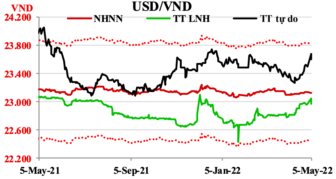 Tỷ giá USD/VND có xu hướng giảm sau quyết sách của FED