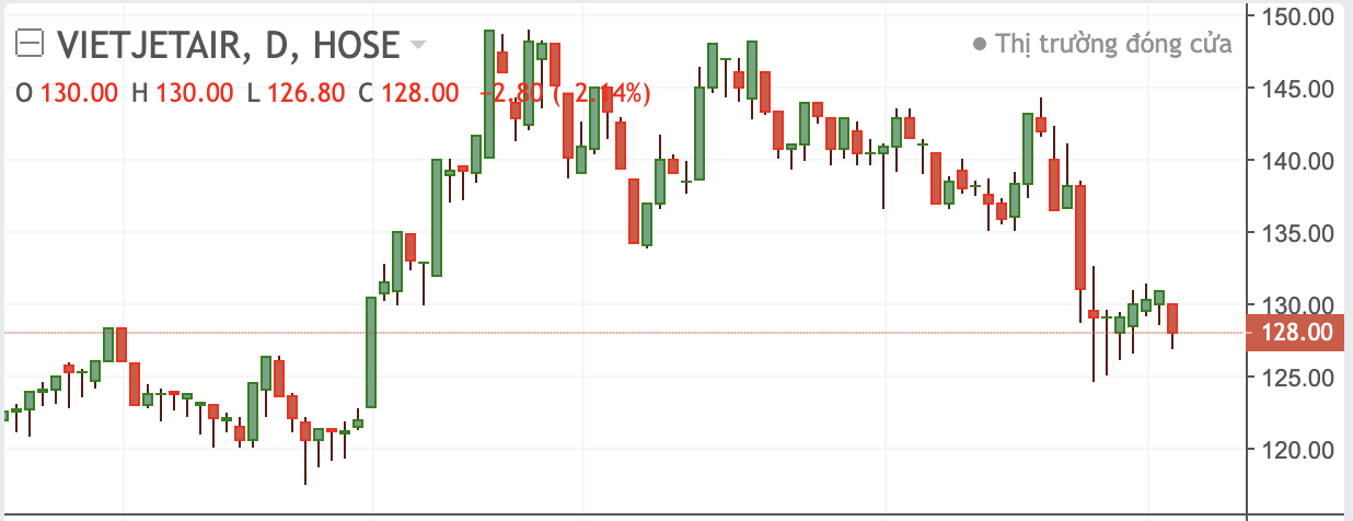 Diễn biến cổ phiếu VJC.