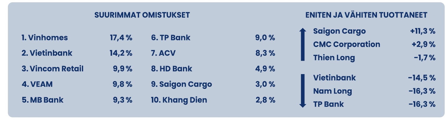Top cổ phiếu chiếm tỷ trọng lớn trong danh mục của Pyn Elite Fund.&nbsp;