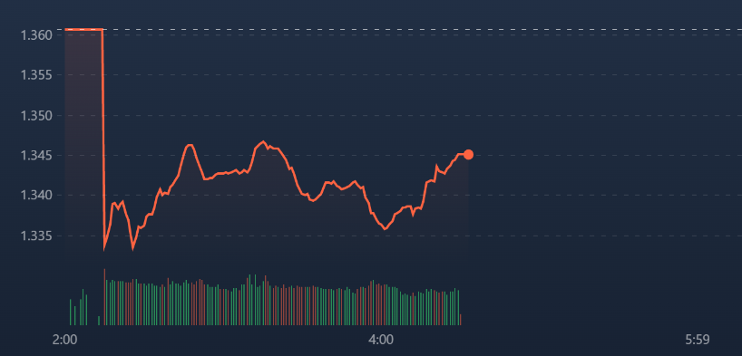 VN-Index đang thể hiện nỗ lực tho&aacute;t đ&aacute;y, nhưng đa số cổ phiếu mới hồi theo hướng bớt giảm, rất &iacute;t m&atilde; vượt được tham chiếu.