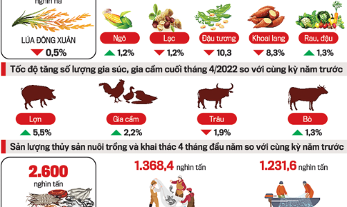 Bức tranh ngành nông nghiệp tháng Tư