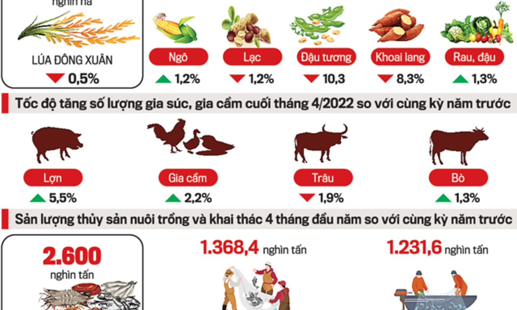 Kết quả nông nghiệp, thủy sản trong tháng 4/2022