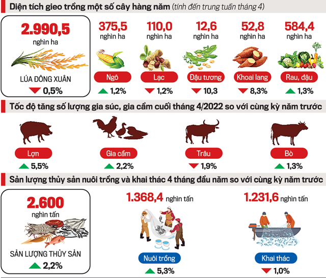 Kết quả nông nghiệp, thủy sản trong tháng 4/2022