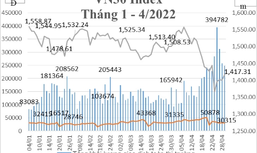 Tháng 4, số lượng tài khoản giao dịch phái sinh tăng 4,7% so với tháng trước