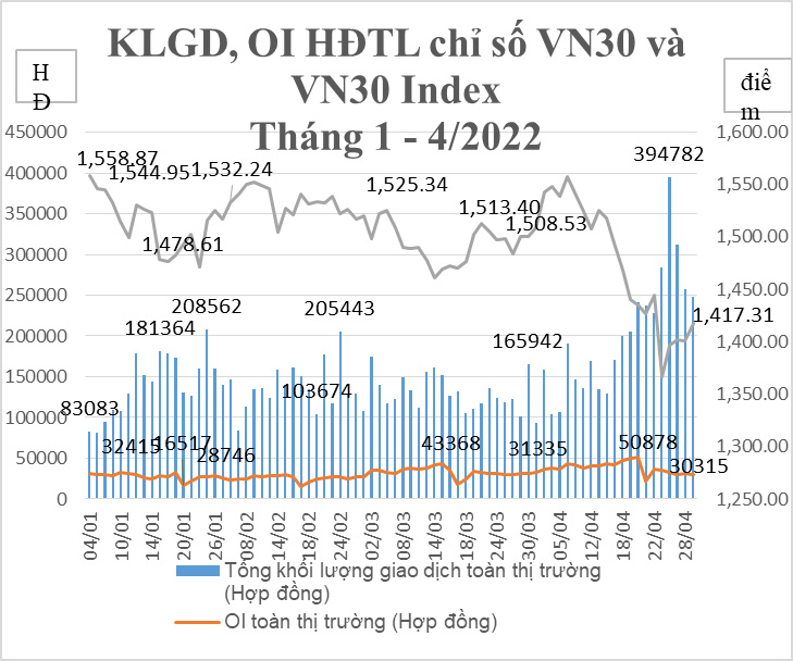 Tổng hợp giao dịch HĐTL chỉ số VN30 tháng 4/2022.