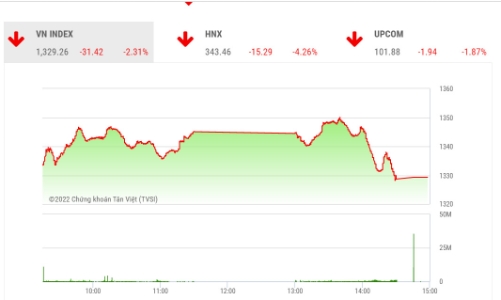 Thị trường vẫn còn tiềm ẩn rủi ro biến động mạnh