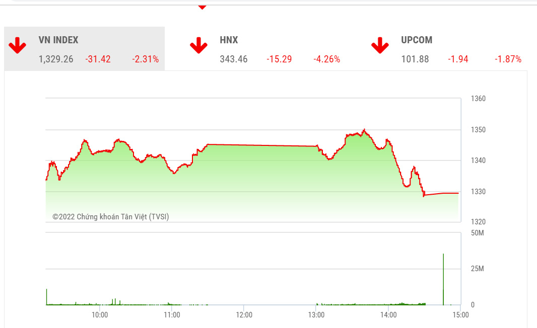 Theo BSC, với việc đóng phiên quanh vùng 1330, VN-Index đang trong quá trình kiểm tra đáy ngắn hạn và cần có thời gian để ổn định và thu hút dòng tiền trở lại trước khi có những sự hồi phục rõ ràng.
