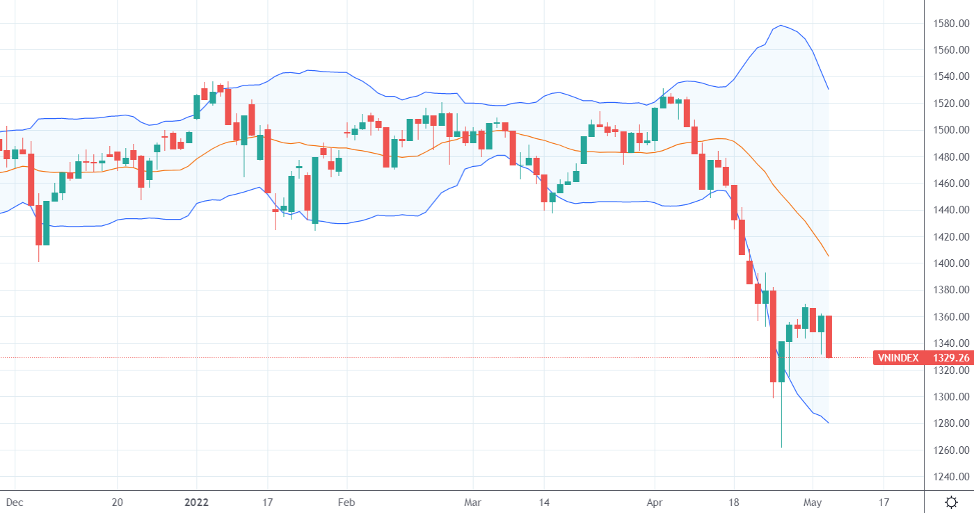 VN-Index đang có triển vọng tạo 2 đáy.