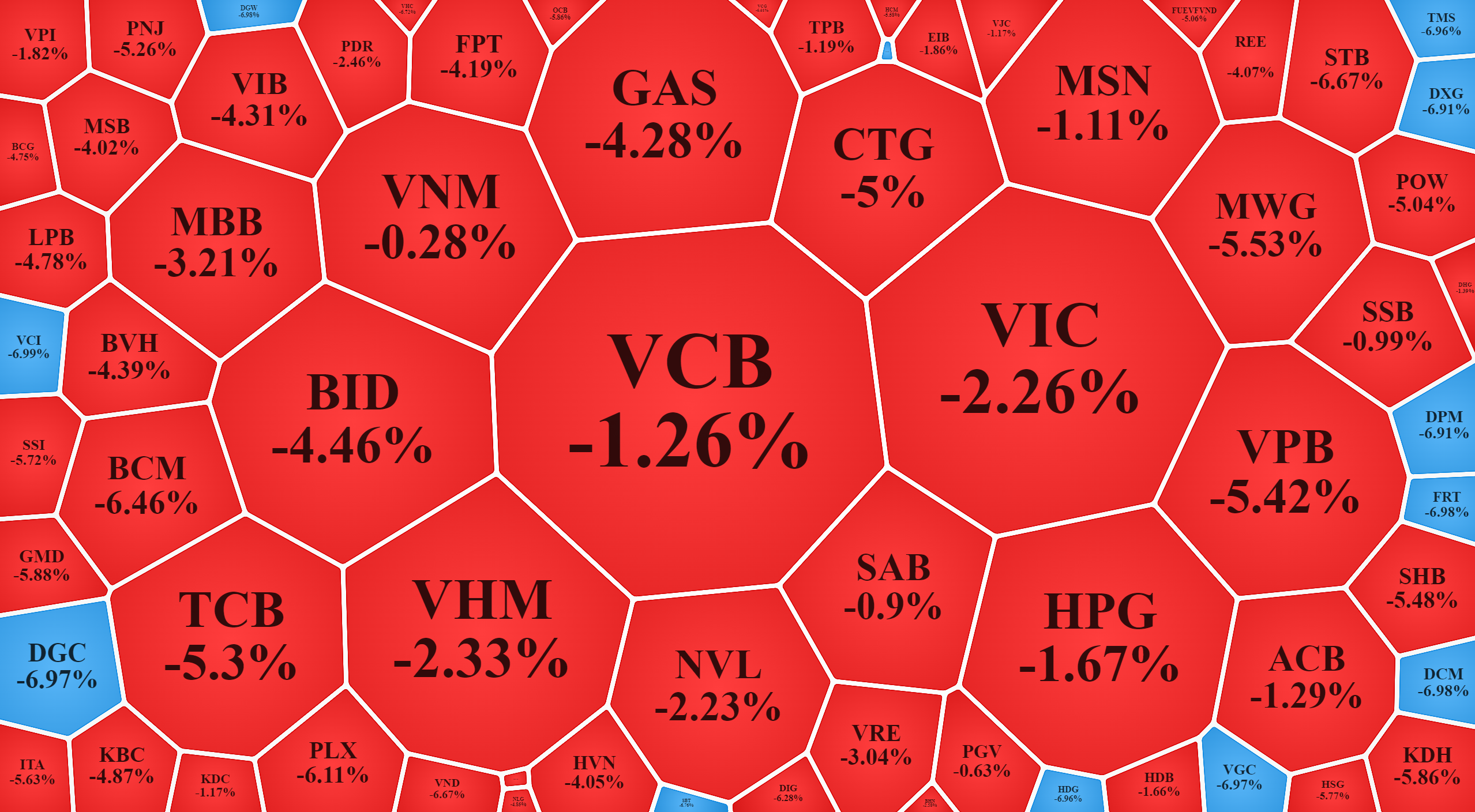 Nhóm vốn hóa lớn nhất của VN-Index giảm rất mạnh.