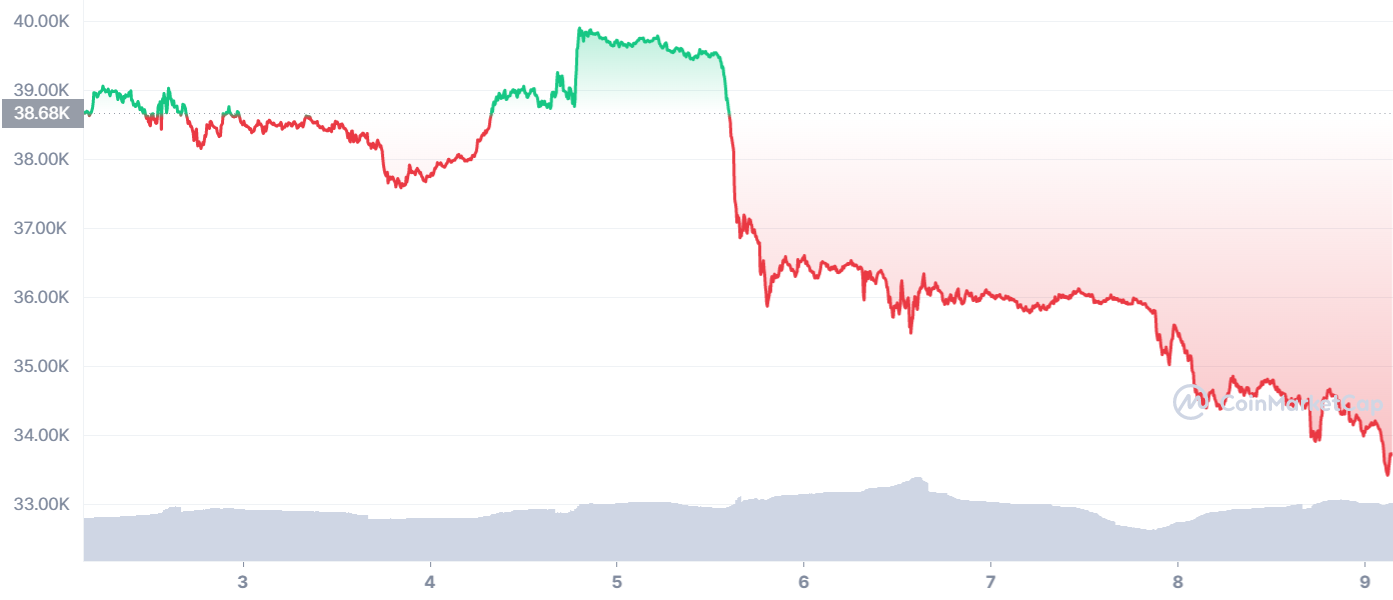Diễn biến gi&aacute; tiền ảo Bitcoin 7 ng&agrave;y qua - Nguồn: Coinmarketcap.com