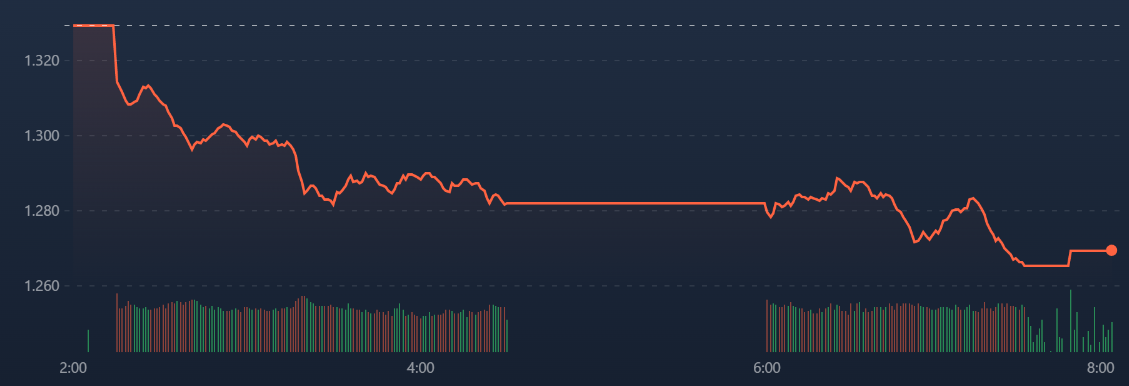 VN-Index vẫn chưa ph&aacute; đ&aacute;y, nhưng cổ phiếu th&igrave; ph&aacute; đ&aacute;y cả loạt.