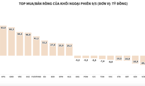 Hàng loạt cổ phiếu giảm sốc, khối ngoại gom ròng hơn 623 tỷ đồng