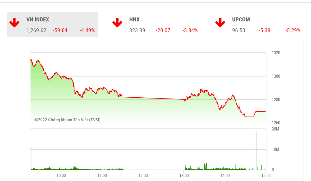 TVSI vẫn bảo lưu quan điểm về kỳ vọng hình thành đáy W và theo chúng tôi các nhà đầu tư có mức cổ phiếu từ 50% tài sản trở lên nên tạm dừng giải ngân thêm để có hành động phù hợp sau phiên giao dịch quan trọng ngày mai.